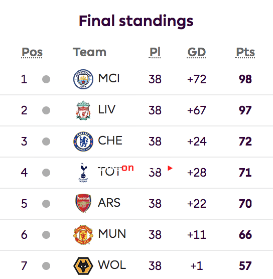 How Pl Clubs Qualify For Uefa Competitions