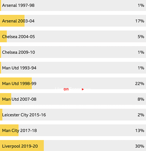 Premier League How Do Liverpool Compare To Best Teams Liveonscore Com